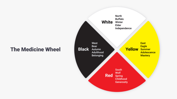 circular graphic of the Medicine wheel in 4 colors, white, yellow, red and black